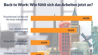 Back to Work: Umfrage unter 1.133 Jobs.de Nutzern offenbart Trend zum Urlaubsblues