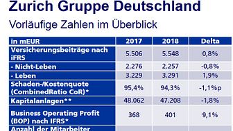Vorläufige Zahlen der Zurich Gruppe Deutschland im Überblick