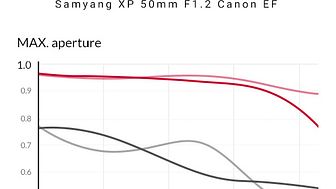 Samyang XP 50mm F1.2 Canon EF MTF Chart