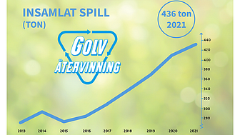 2021 blev ett rekordår för Golvbranschens återvinning. Hela 436 ton spill samlades in.