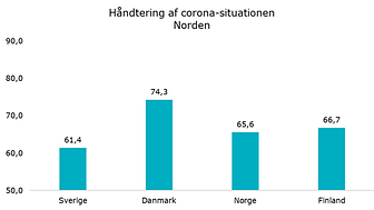 Coronakrisen: Danskerne mest tilfredse i Norden
