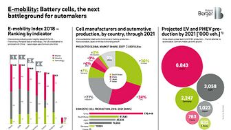 E-mobility: Battery Cells, the next battlegroud for automakers