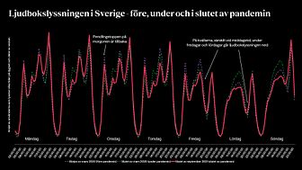 Grafen visar andelen av användarna som lyssnar olika tider på dygnet och i olika delar av vecka, den röda linjen avser den senaste veckan