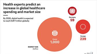 Digital and physical innovations stimulate the healthcare sector