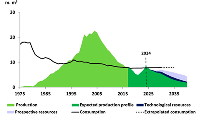 Figure: Production and long-term forecast for oil