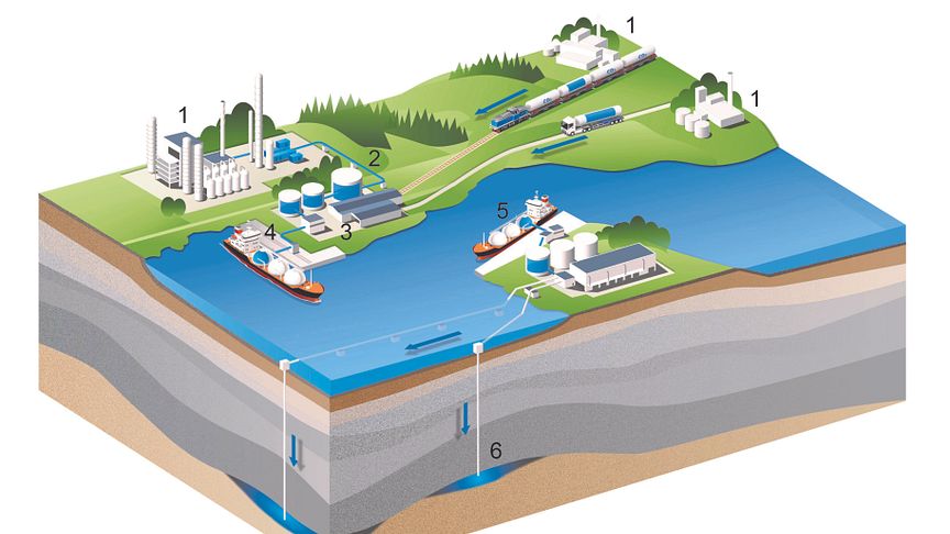Illustrationen visar infrastruktur för flytande koldioxid från anläggningar till fartygs lastarm vid kaj