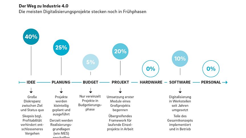 Digitale Fabrik: Deutsche Mittelständler verfolgen noch kein integriertes Konzept für Industrie 4.0