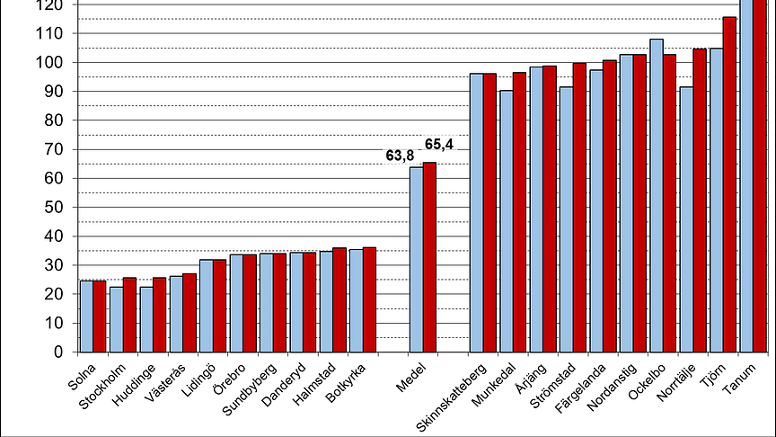 I figuren redovisas de kommuner med lägst respektive högst VA-taxa. I genomsnitt handlar det om en höjning på 2,5 procent.