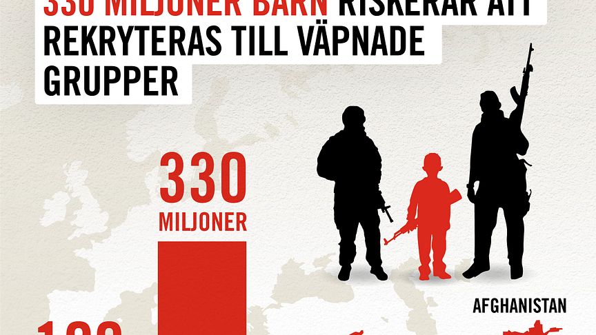 Rädda Barnen:330 miljoner barn riskerar att rekryteras till väpnade grupper–det är tre gånger fler än 1990