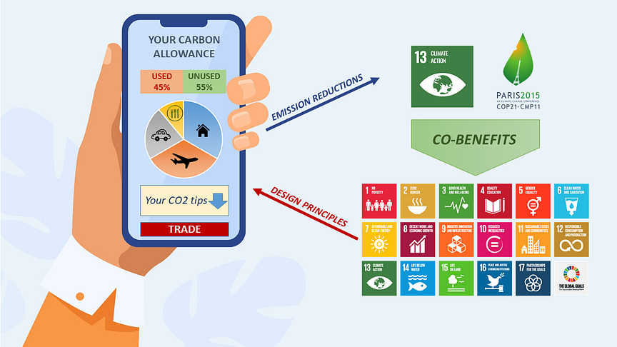 Personal carbon allowances would provide individuals with meaningful choices that link their actions with global carbon goals, the researchers say. (Illustration: courtesy of Francesco Fuso Nerini).