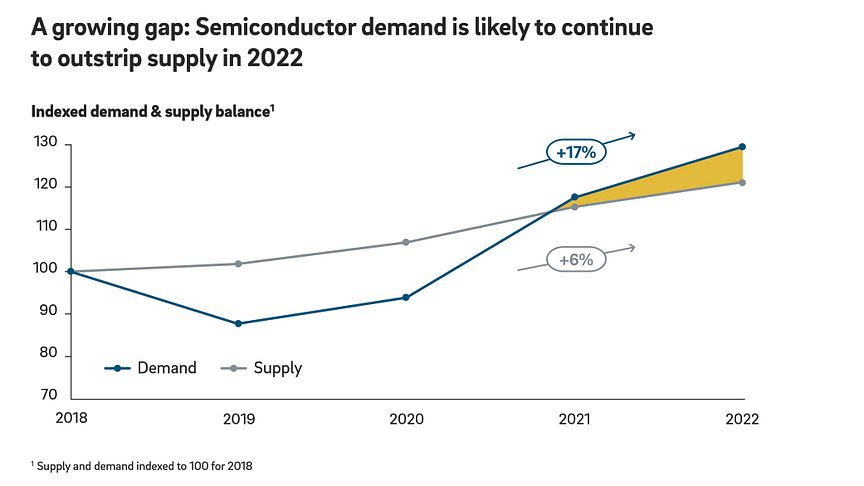 Global semiconductor shortage to persist for several years beyond 2022