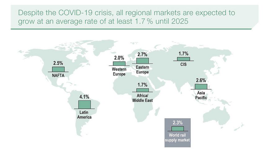Global rail market grows despite COVID-19 