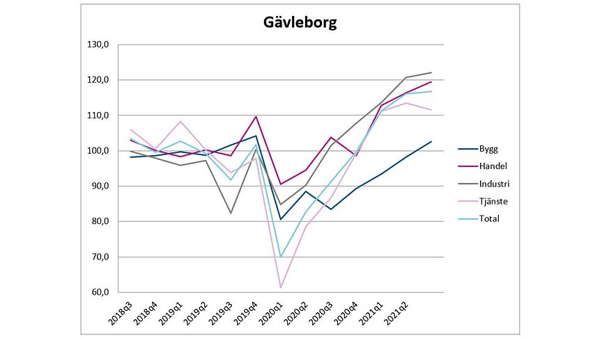 Mycket positiv tillverkningsindustri i Gävleborg