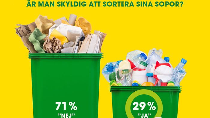 På frågan om man som konsument är skyldig att sortera sina sopor svarade 71 procent NEJ och 29 procent JA. Rätt svar är JA. Antal tillfrågade: 1 018 personer.