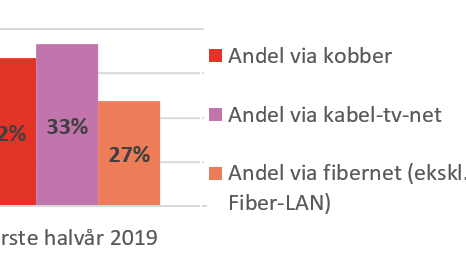 Figur: Andele af alle fastnet bredbåndsabonnementer via kobber, kabel-tv- og fibernet, 2018-2019 