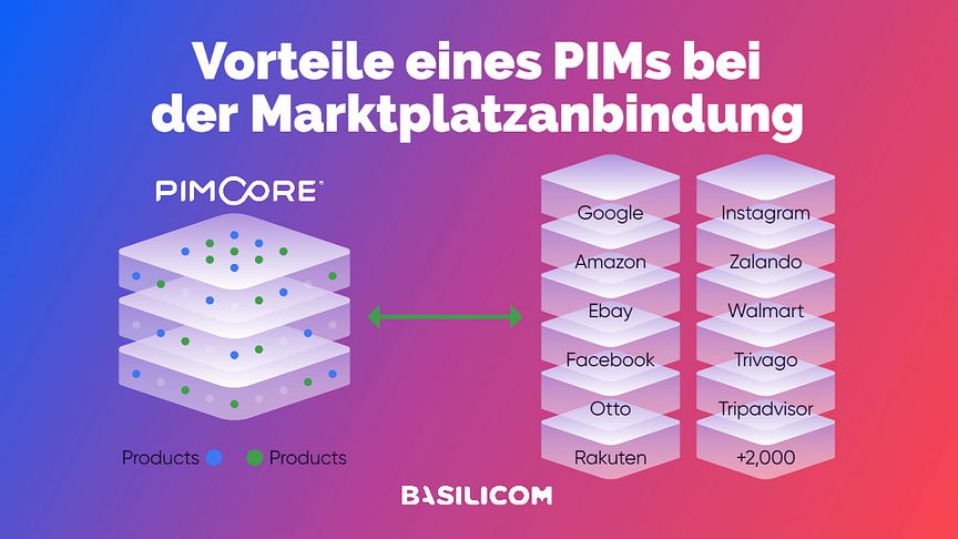 Marktplatzanbindung von PIM-System