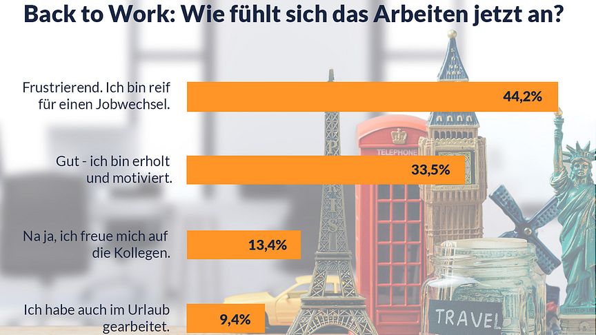 Back to Work: Umfrage unter 1.133 Jobs.de Nutzern offenbart Trend zum Urlaubsblues