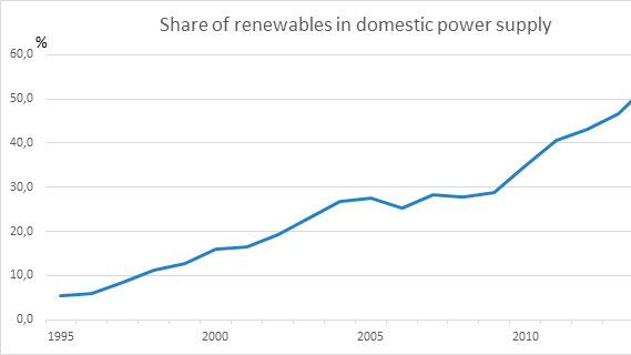 Renewables now cover 56% of electricity consumption