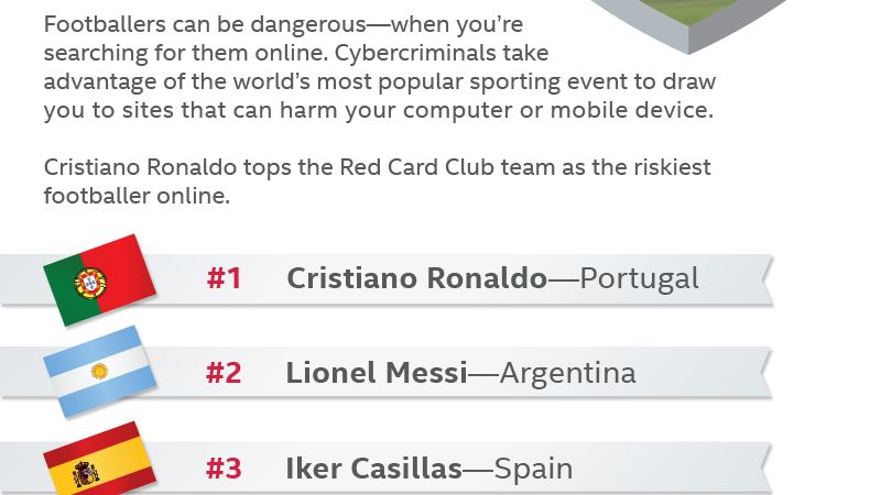 Ronaldo Tops Mcafee “Red Card Club” For Riskiest Online Searches For Footballers
