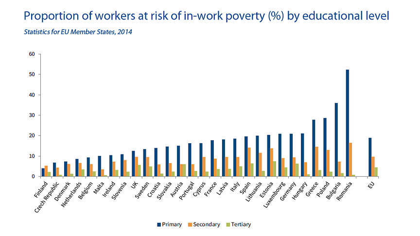 Being poorly educated increases the risk of in-work poverty