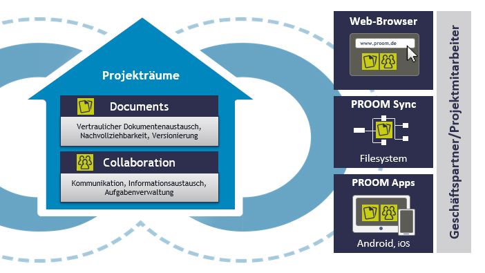 Digitale Projekträume in PROOM erleichtern den Dokumentenaustausch und die Zusammenarbeit mit Projektmitarbeitern und Externen. Abb.: PROCAD