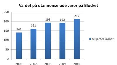 Värmlänningarna sålde på Blocket för 5,8 miljarder 2010
