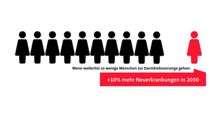 Darmkrebs: Wege aus der Demographie-Falle.
