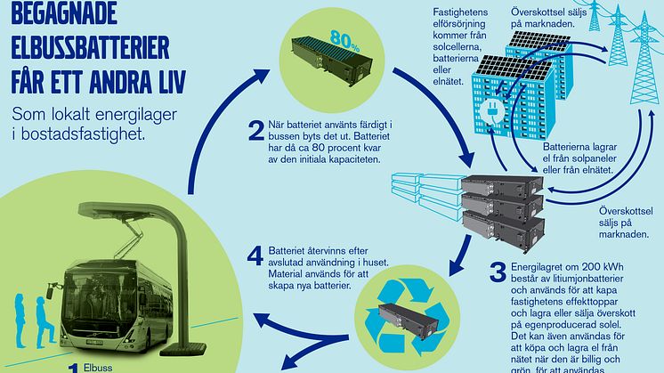 Hållbarhet: Solel i bussbatterier kapar topparna i Brf Viva och gör elnätet smartare 