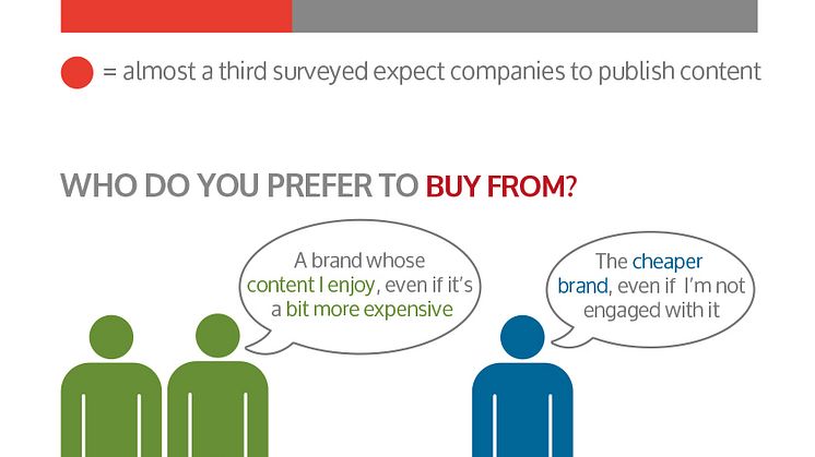 Consumers willing to pay more for brands that engage online