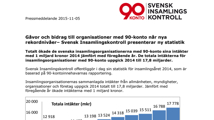 Gåvor och bidrag till organisationer med 90-konto når nya rekordnivåer– Svensk Insamlingskontroll presenterar ny statistik