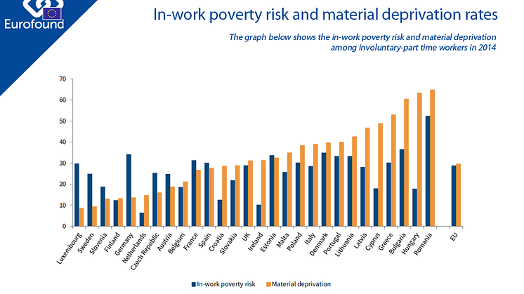 In-work poverty and material deprivation rates