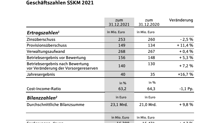 Geschaeftszahlen SSKM 2021.pdf