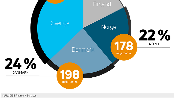 E-handeln i Norden värd 856 miljarder kronor i år