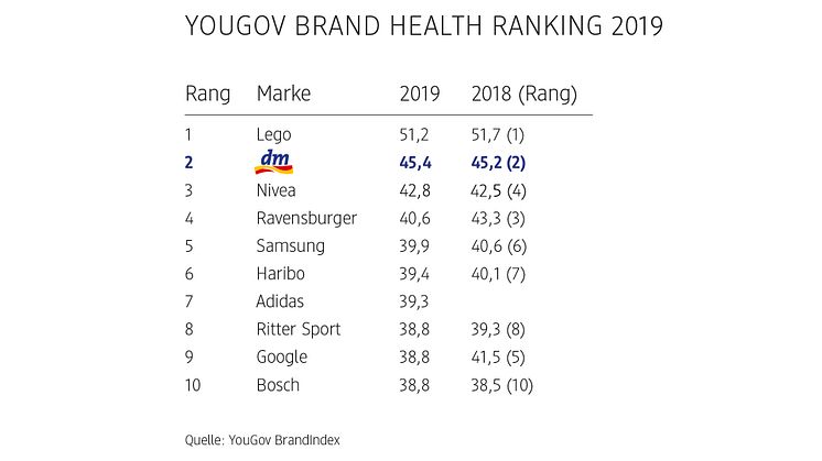dm ist der beliebteste Händler und Balea die beliebteste Handelsmarke laut YouGov Ranking