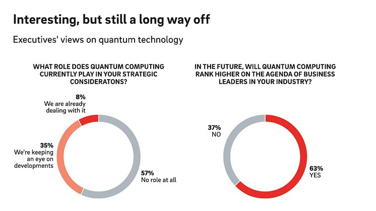 Companies anticipate significant impact of quantum computing on business models