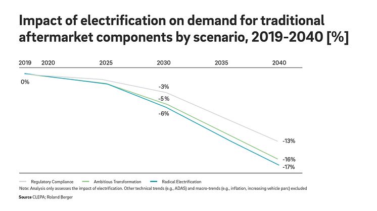 Zeit zu handeln: Elektrifizierung der Fahrzeuge wird europäischen Ersatzteilmarkt neu gestalten