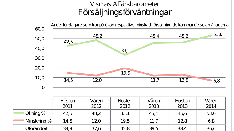Vismas Affärsbarometer våren 2014