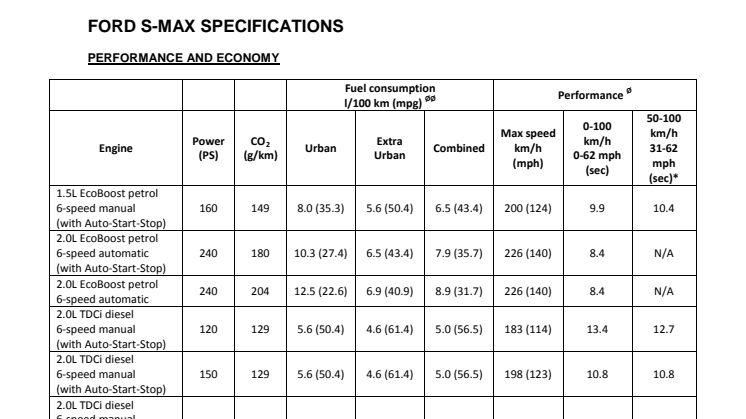 Ford S-MAX tekniske specifikationer