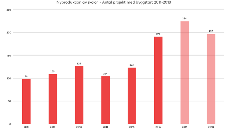 Nyproduktion av skolor, Antal projekt med byggstart 2011-2018