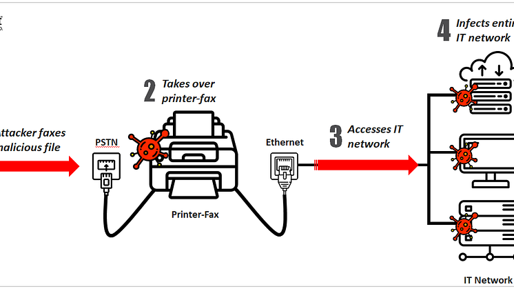 Check Point-forskare avslöjar hur faxmaskiner kan användas för att sprida skadlig kod