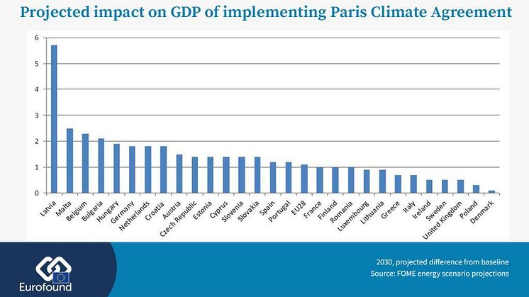 Which countries in Europe would benefit most from implementing the Paris Climate Agreement?