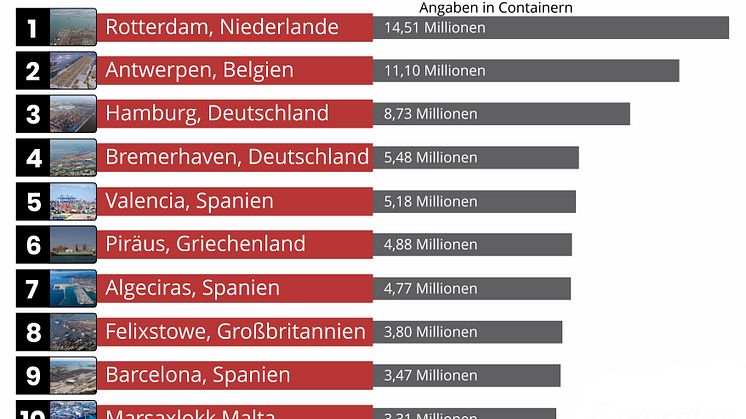 Top 10 größten Häfen in Europa