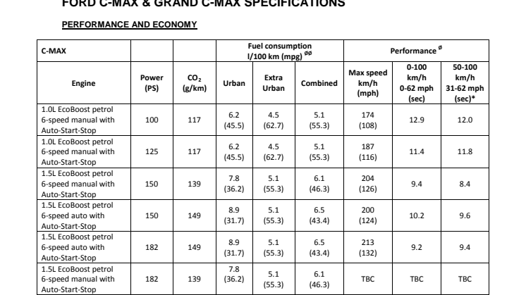 Ford C-MAX og Grand C-MAX tekniske specifikationer