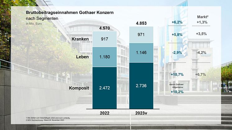 Geschäftsjahr 2023: Die Gothaer wächst deutlich stärker als der Markt 