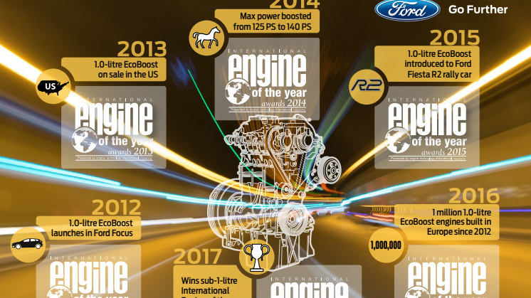 International Engine of the Year Awards - EcoBoost Milestones 