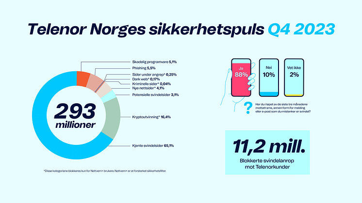Telenor Norges sikkerhetspuls Q3 2023