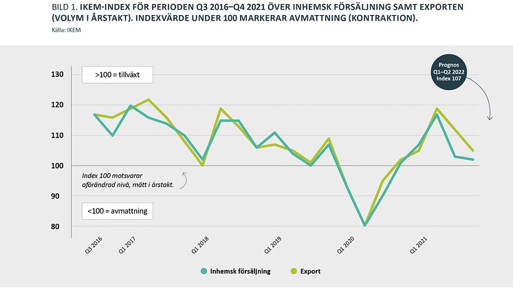 IKEM-Index för perioden Q3 2016 - Q4 2021, februari 2022. Över inhemsk försäljning samt exporten (volym i årstakt)