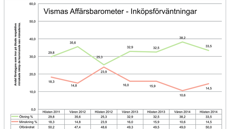 Vismas Affärsbarometer hösten 2014 - Inköp