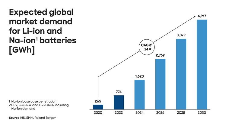 A sustained boom: Global battery market continues on a growth trajectory