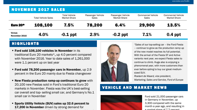Ford Fiesta UK and Germany’s No.1 Small Car in November; Total Ford Vehicle Sales Up 4.0 Percent